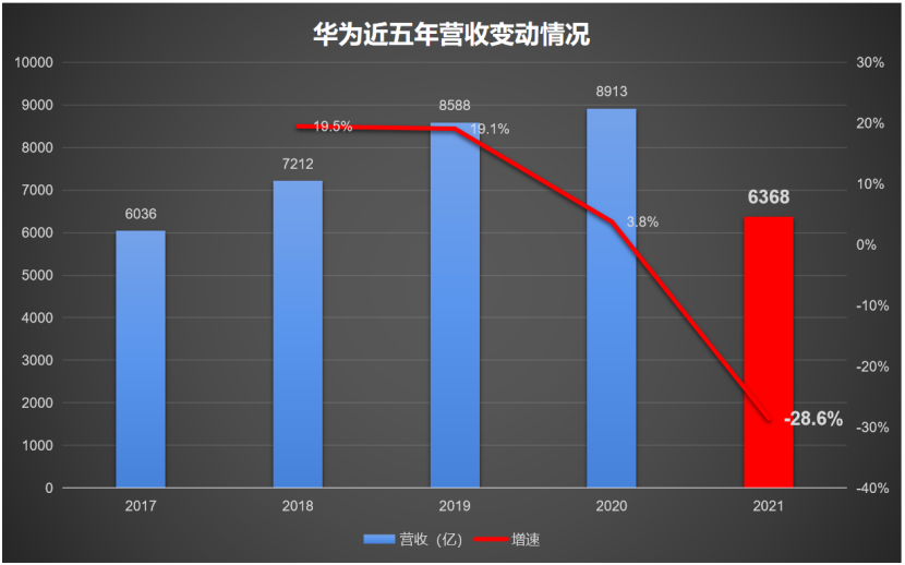 华为，一个企业对抗整个美国，被制裁的第三年，怎么样了？