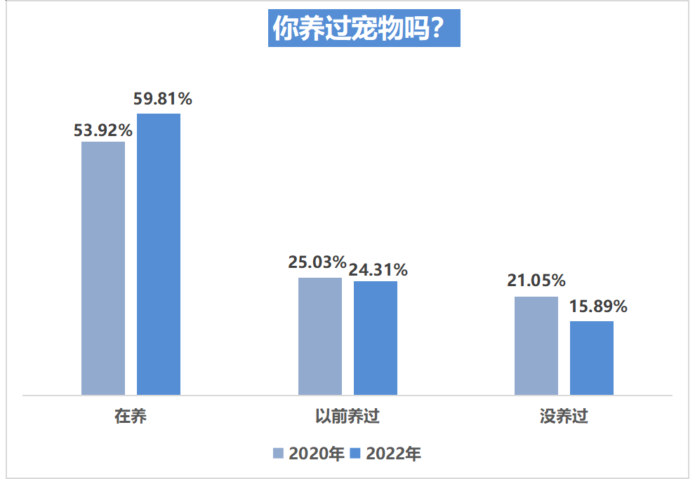 近六成单身受访者养宠..