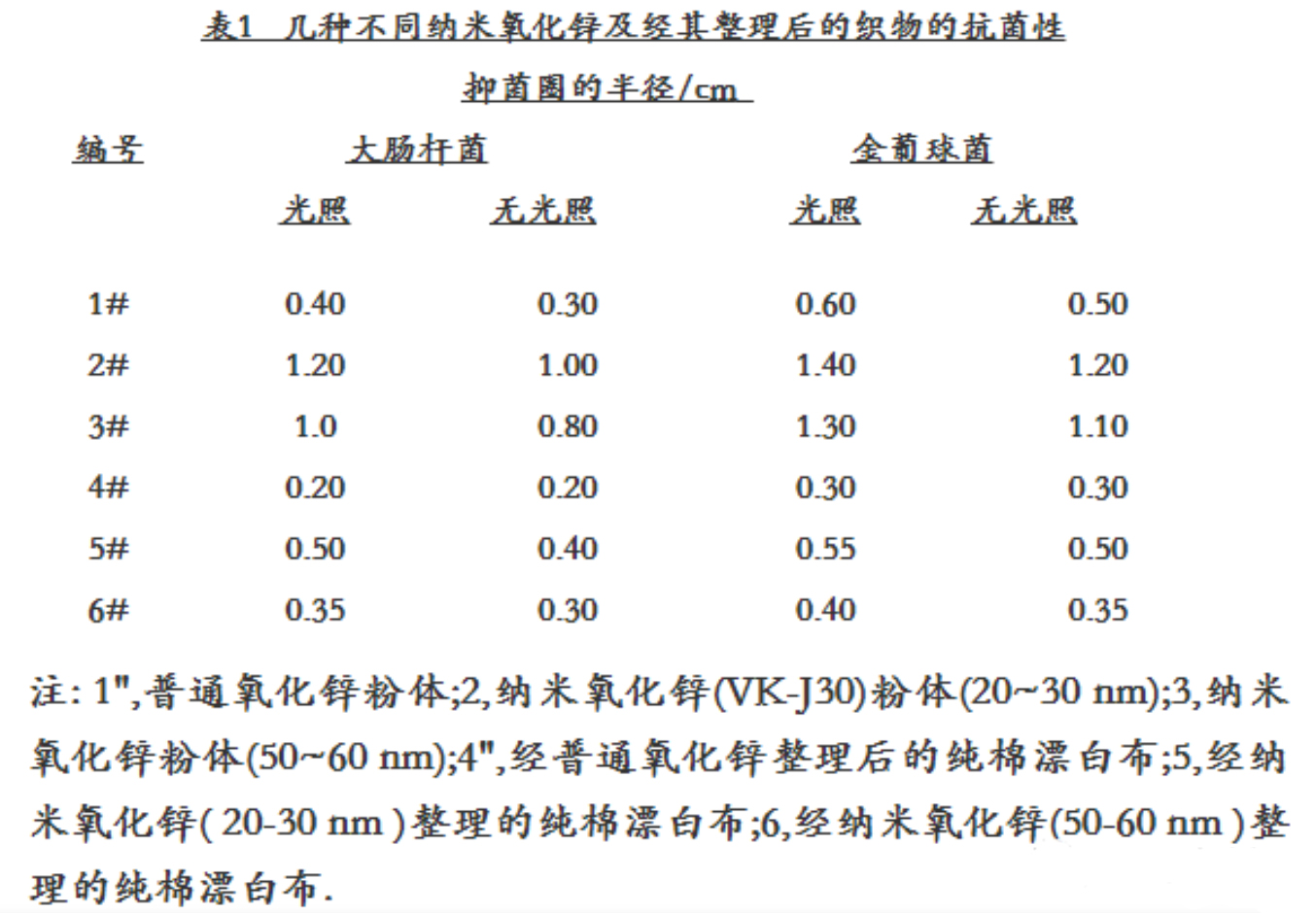 探讨纳米氧化锌抗菌机..